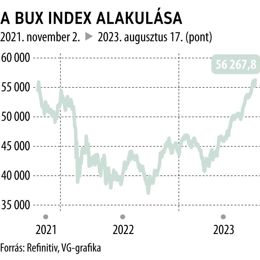 A BUX index alakulása 2021. novembertől
