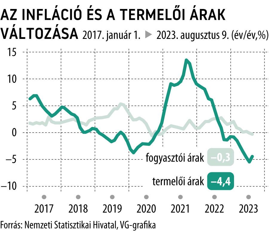 Az infláció és a termelői árak változása 2017-től
