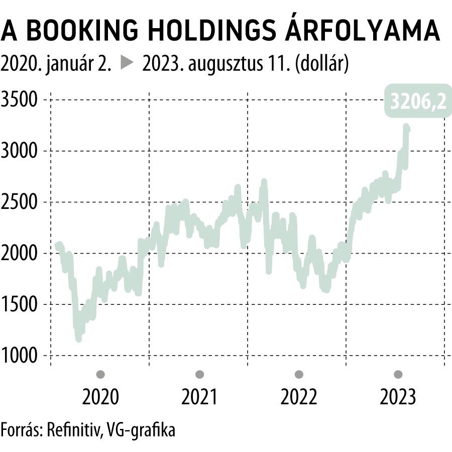 A Booking Holdings árfolyama 2020-tól
