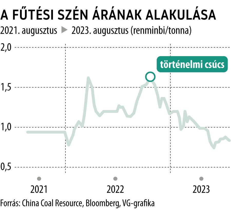 A fűtési szén árának alakulása
