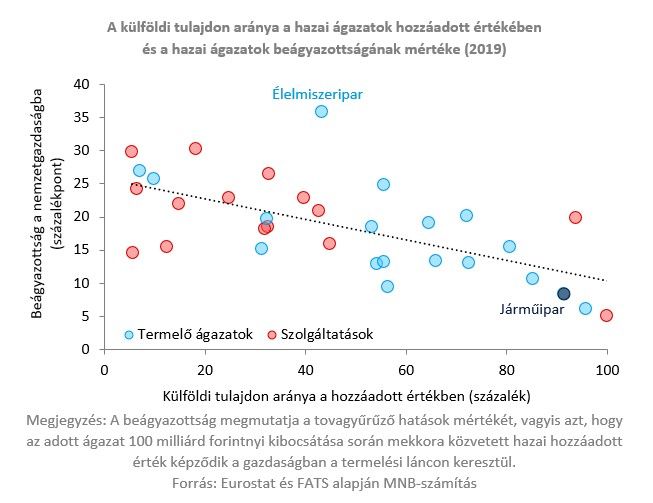 A külföldi tulajdon aránya a hazai ágazatok hozzáadott értékében és a hazai ágazatok beágyazottságának mértéke
