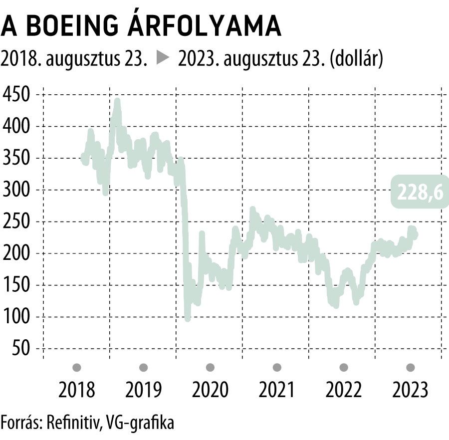 A Boeing árfolyama 5 év
