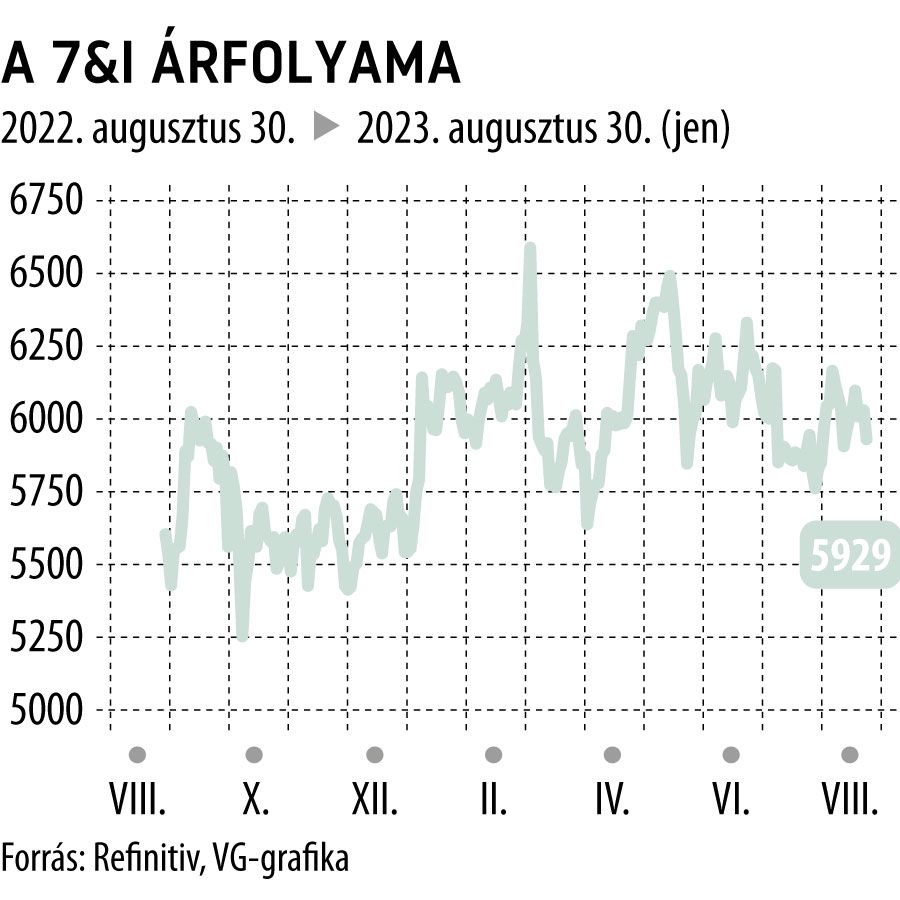 A 7&I árfolyama 1 éves
