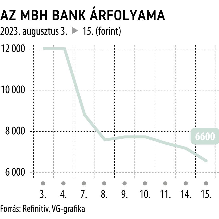 Az MBH Bank árfolyama 2023. augusztustól
