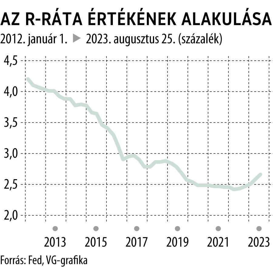Az R-ráta értékének alakulása
