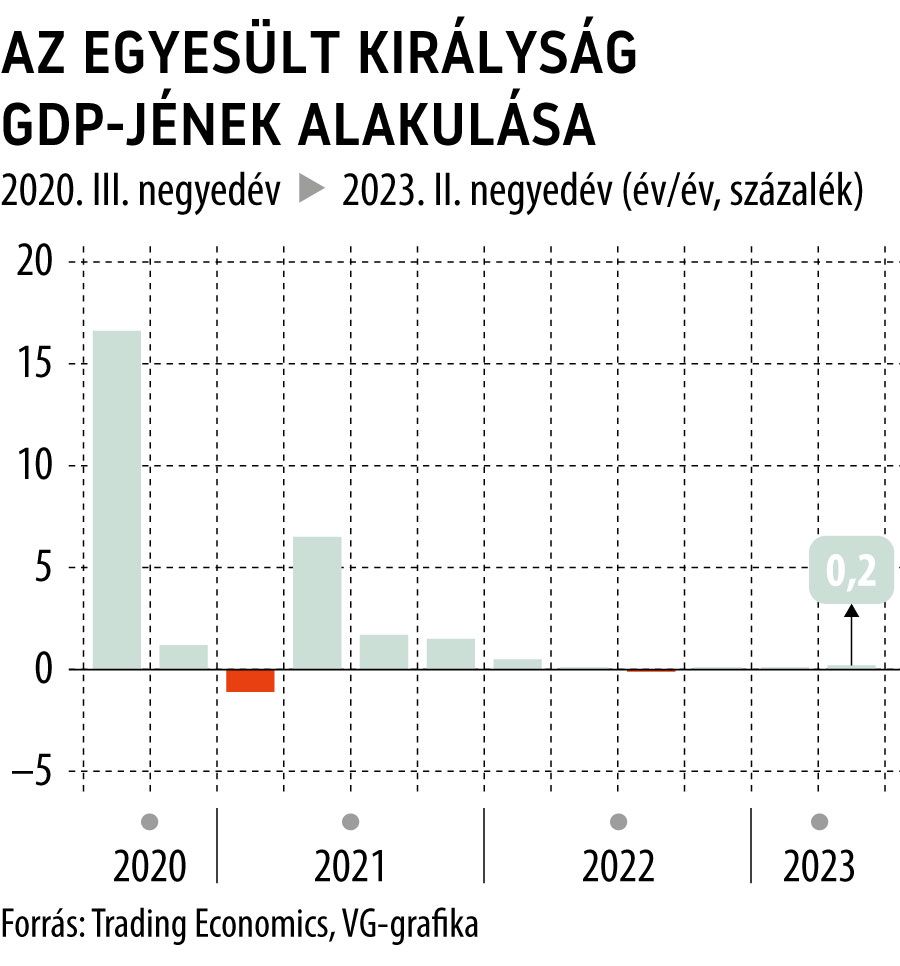 Az Egyesült Királyság GDP-jének alakulása 2023. II. negyedév
