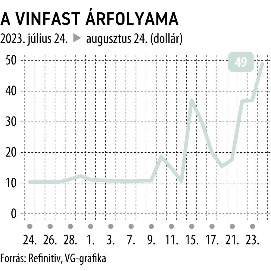 A Vinfast árfolyama 1 hó
