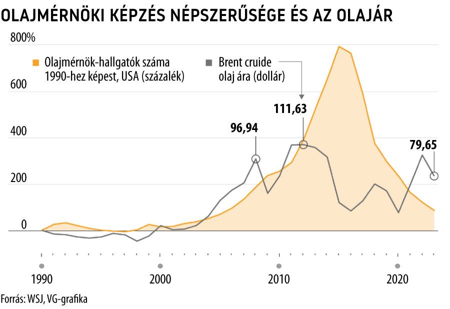 Olajmérnöki képzés népszerűsége és az olajár
