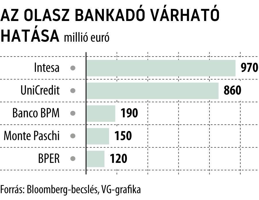 Az olasz bankadó várható hatása
