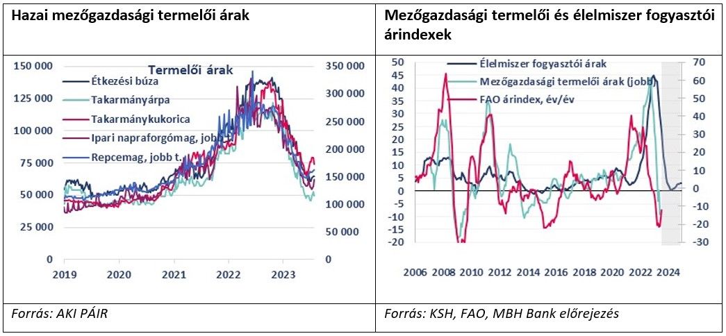 Hazai mezőgazdasági termelői árak

Mezőgazdasági termelői és élelmiszer fogyasztói árindexek
