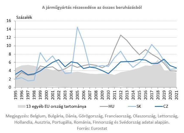 A járműgyártás részesedése az összes beruházásból
