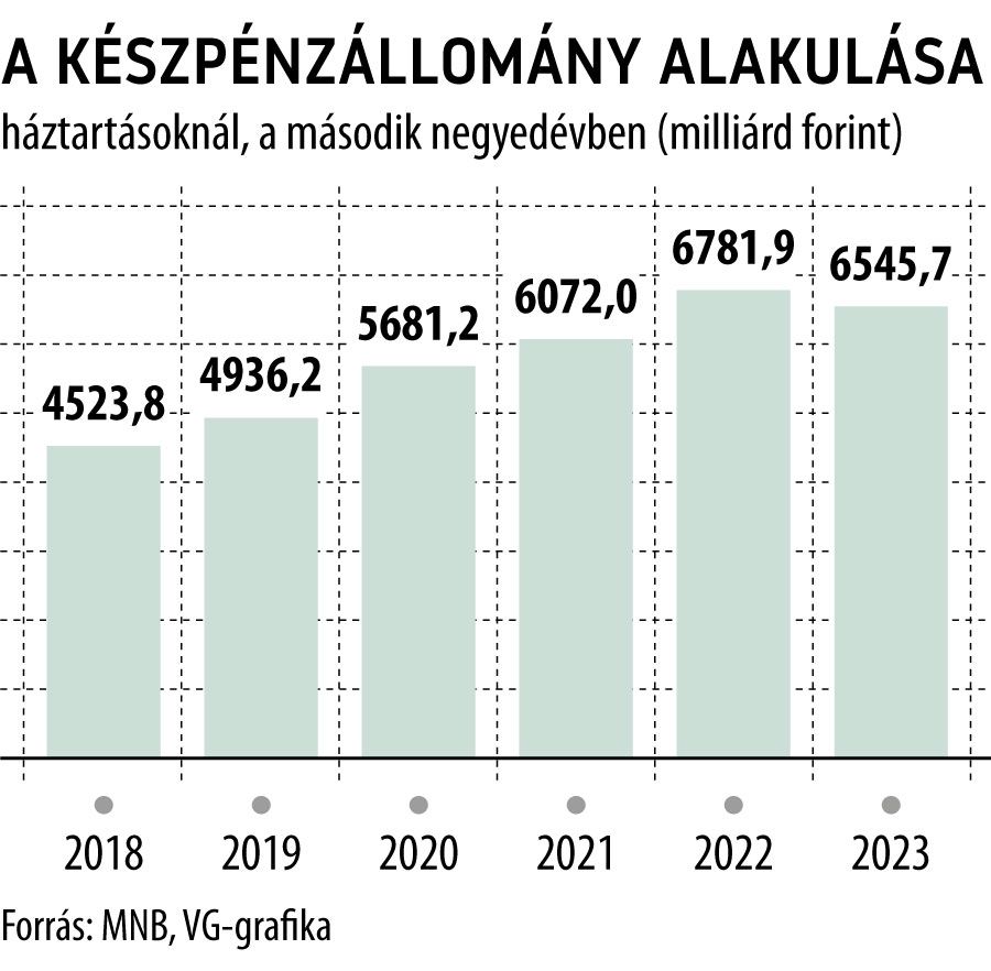 A készpénzállomány alakulása háztartásoknál, a második negyedévben
