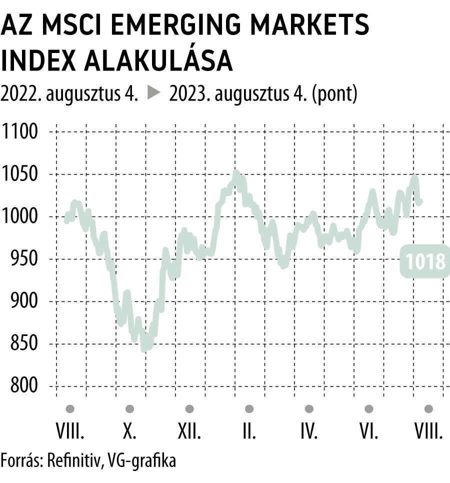 Az MSCI Emerging Markets index alakulása 1 éves
