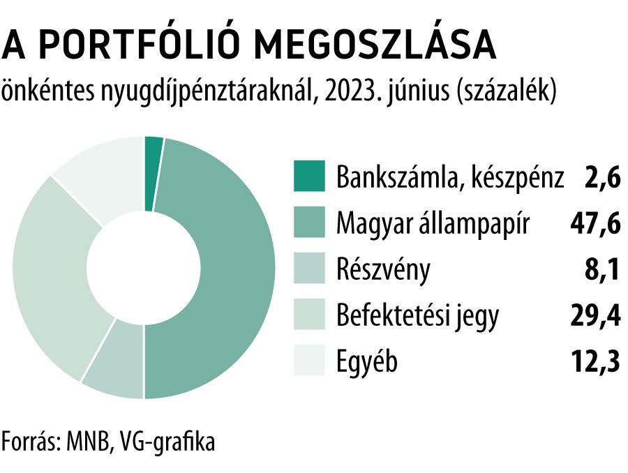 A portfólió megoszlása önkéntes nyugdíjpénztáraknál, 2023. június
