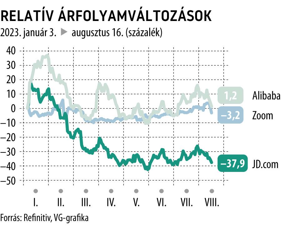 Relatív árfolyamváltozások
2023-tól
Alibaba, Zoom, JD.com
