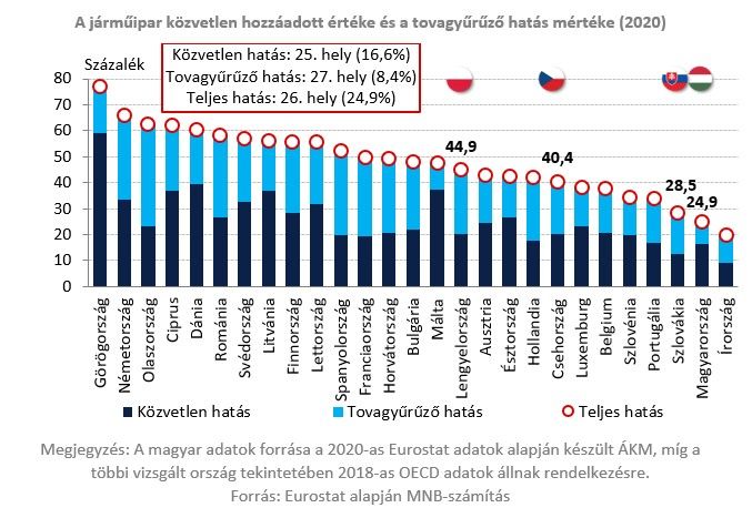 A járműipar közvetlen hozzáadott értéke és a tovagyűrűző hatás mértéke
