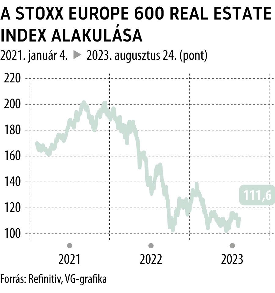 A Stoxx Europe 600 Real Estate index alakulása 2021-től
