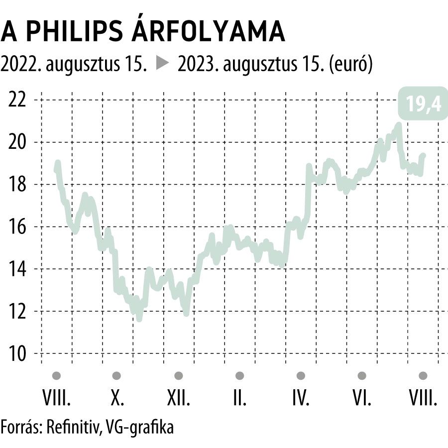A Philips árfolyama 1 éves

