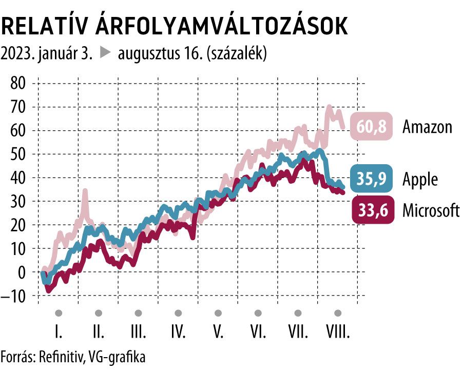 Relatív árfolyamváltozások 2023-tól
Amazon, Apple, Microsoft
