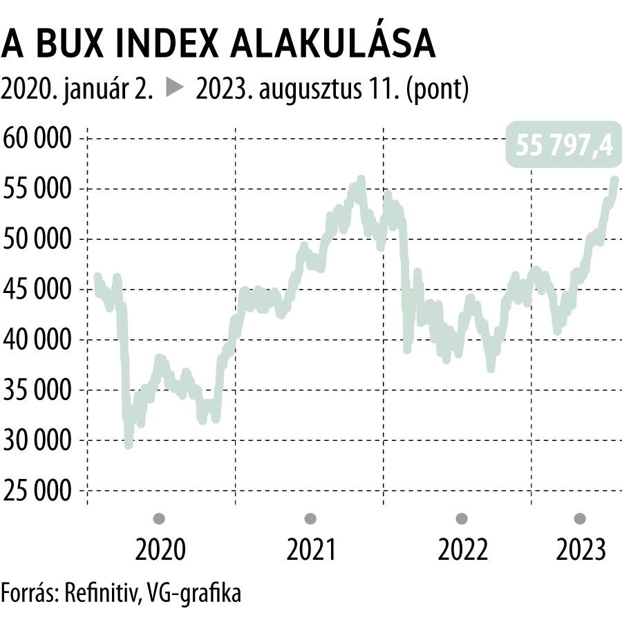 A BUX index alakulása 2020-tól
