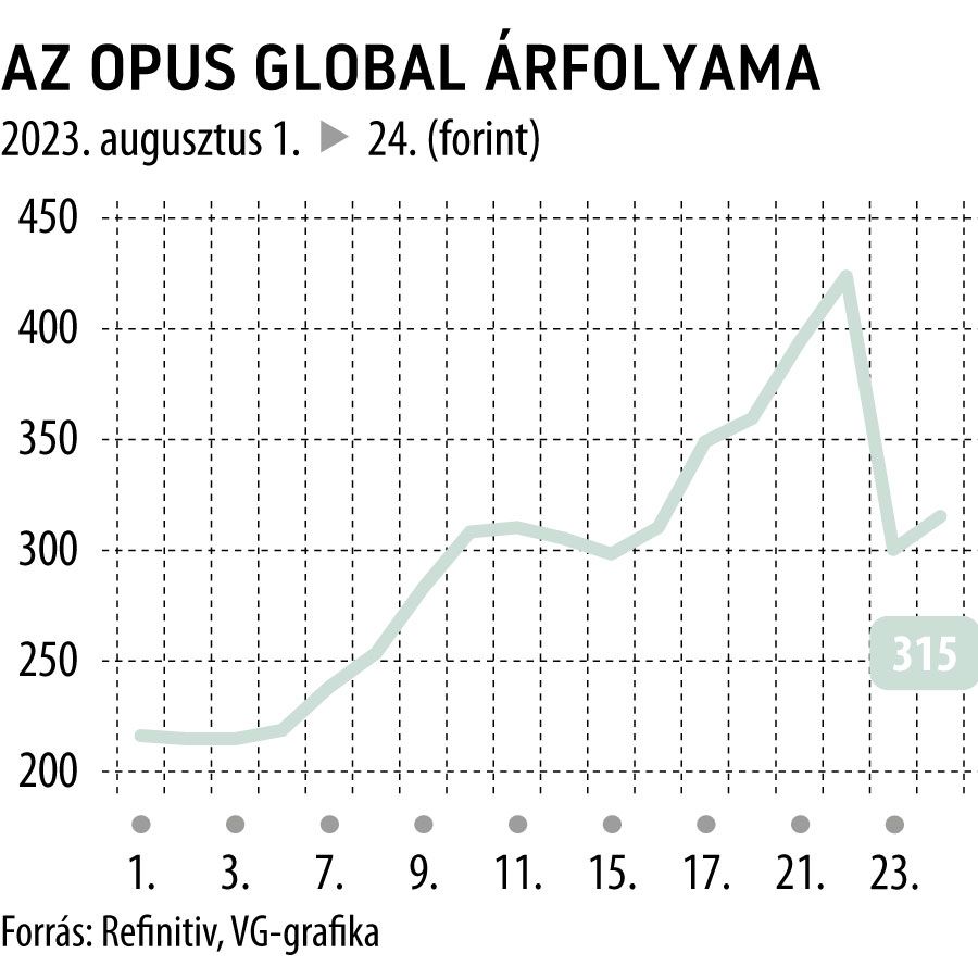 Az Opus Global árfolyama 2023. augusztus 1-től
