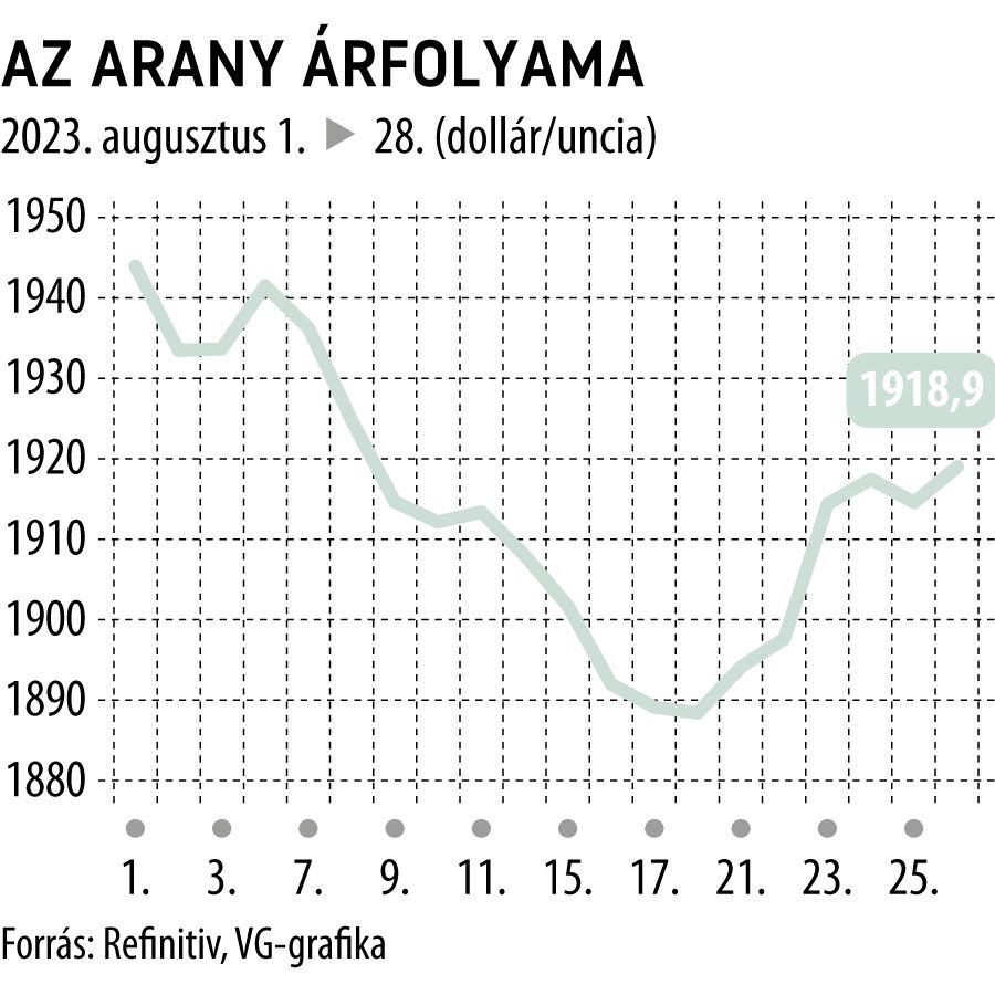 Az arany árfolyama 2023. augusztus
