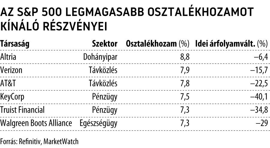 Az S&P 500 legmagasabb osztaléhozamot kínáló részvényei
