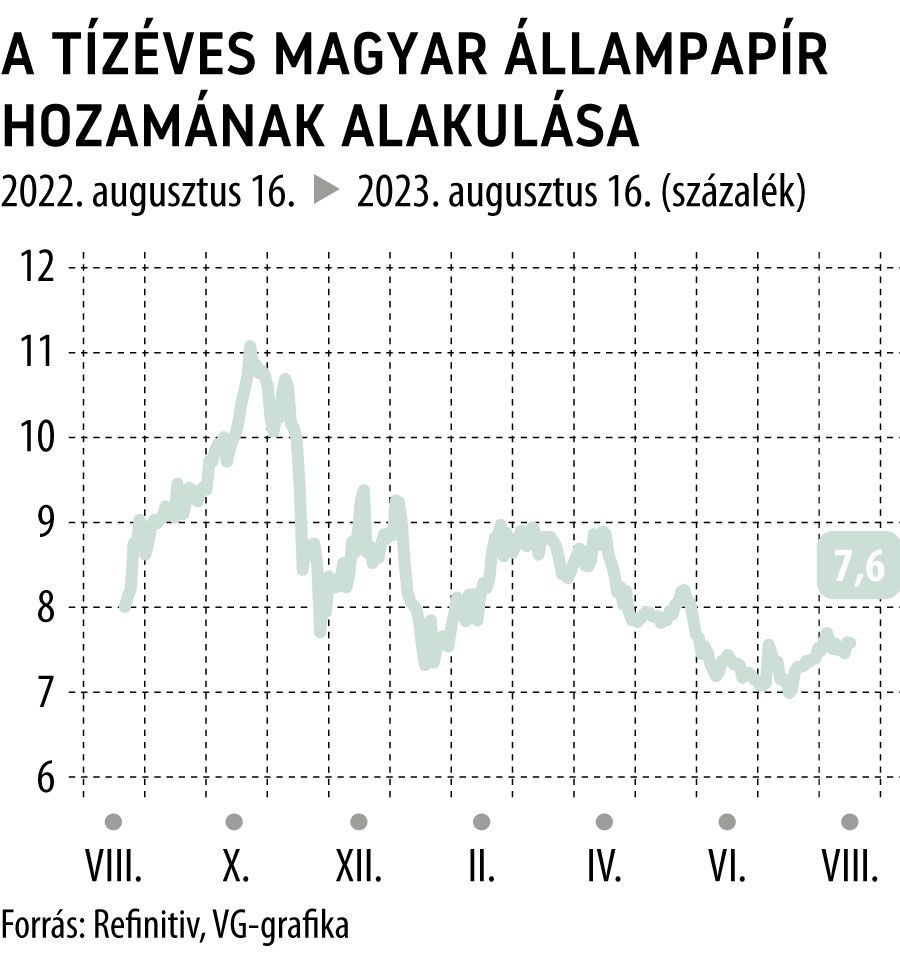 A tízéves magyar állampapír hozamának alakulása 1 éves
