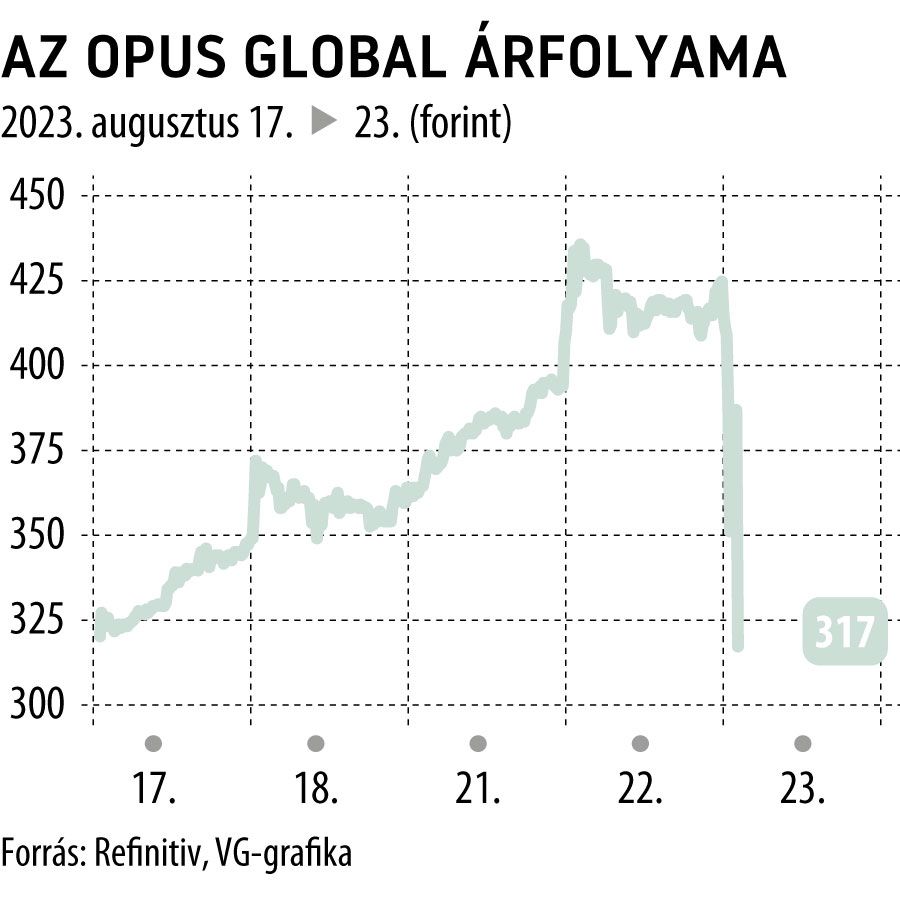 Az Opus Global árfolyama 5 napos
