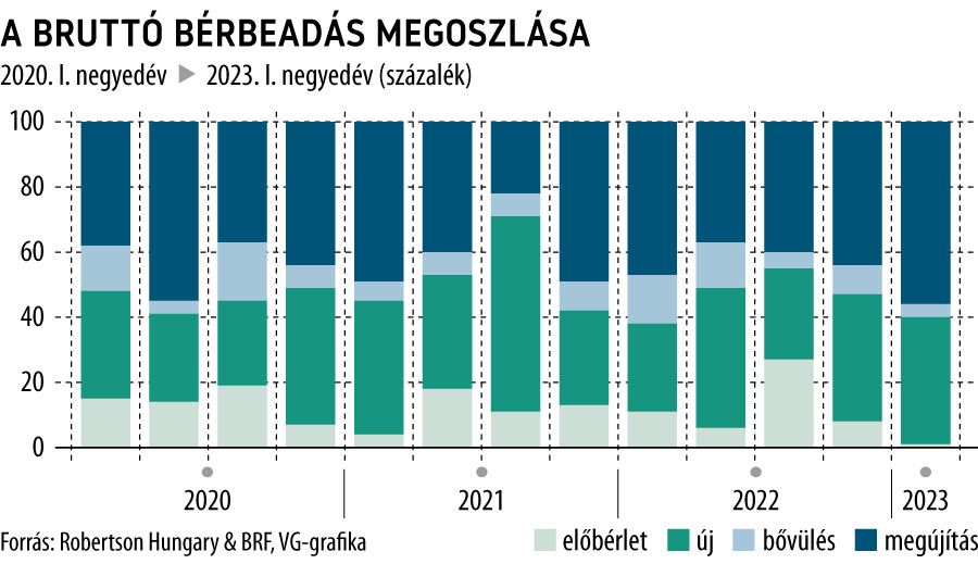 A bruttó bérbeadás megoszlása
