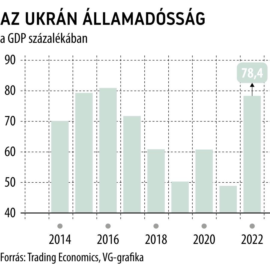 Az ukrán államadósság
