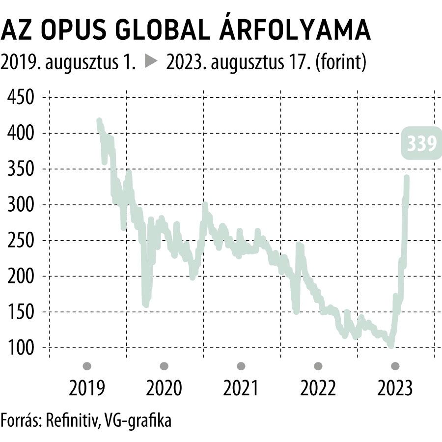 Az Opus Global árfolyama 2019. augusztus 1-től
