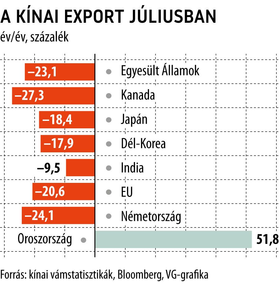 A kínai export júliusban

