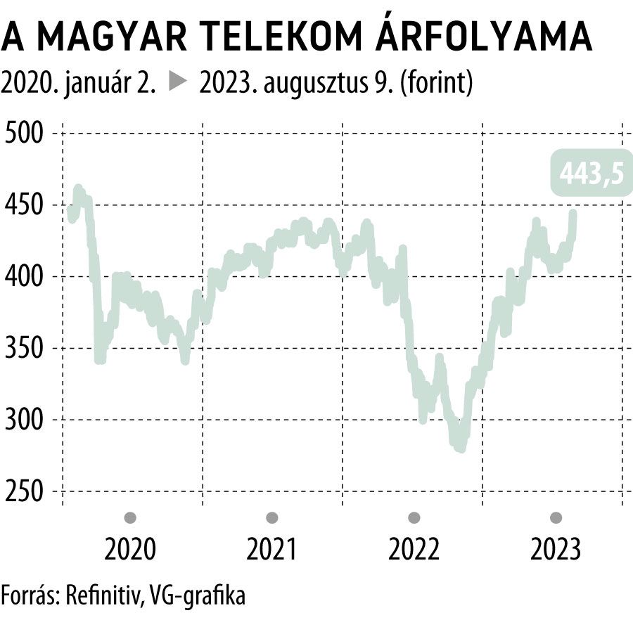 A Magyar Telekom árfolyama 2020-tól
