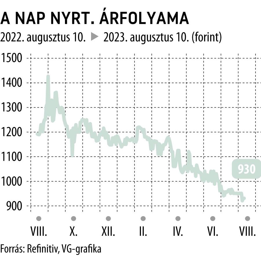A NAP Nyrt. árfolyama 1 éves
