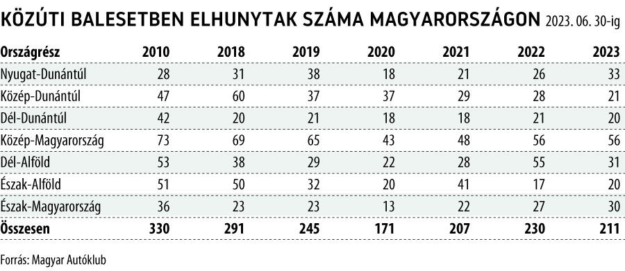 Közúti balesetben elhunytak száma Magyarországon 2023. június 30-ig
