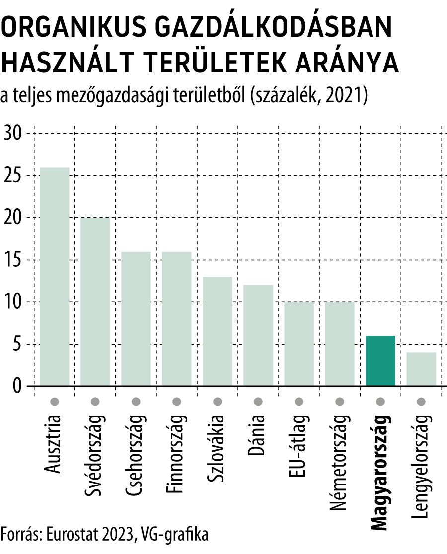 Organikus gazdálkodásban használt területek aránya
