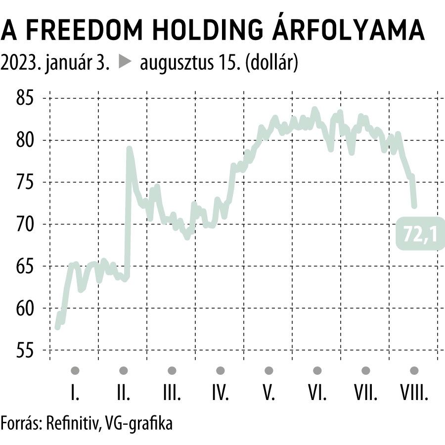 A Freedom Holding árfolyama 2023-tól
