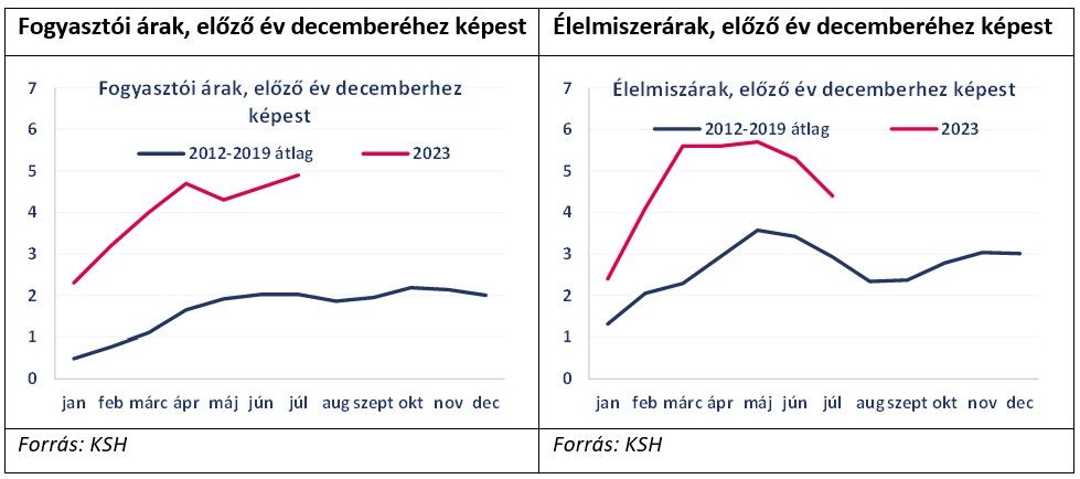 Fogyasztói árak, előző év decemberéhez képest

Élelmiszerárak, előző év decemberéhez képest