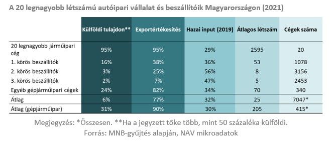 A húsz legnagyobb létszámú autóipari vállalat és beszállítóik Magyarországon
