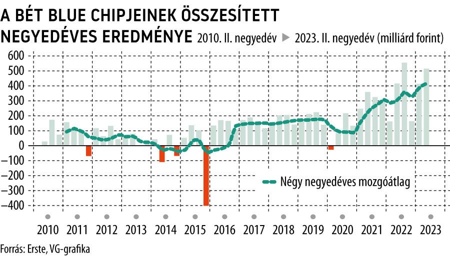 javított
A BÉT Blue chipjeinek összesített negyedéves eredménye