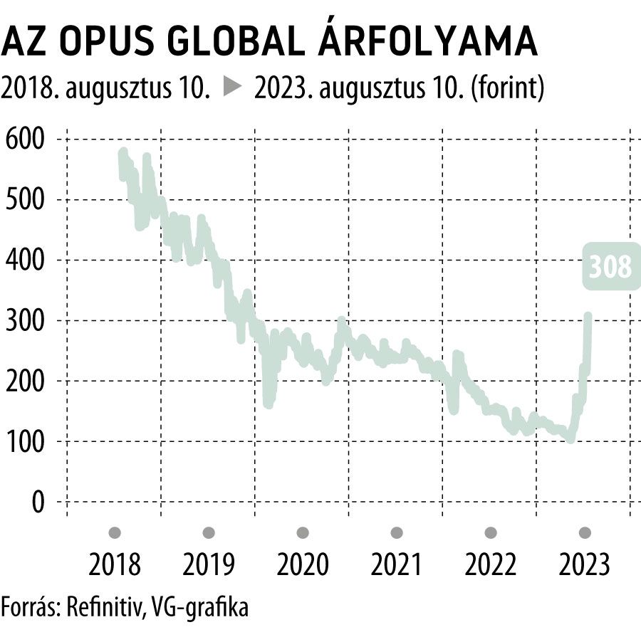 Az Opus Global árfolyama 5 éves
