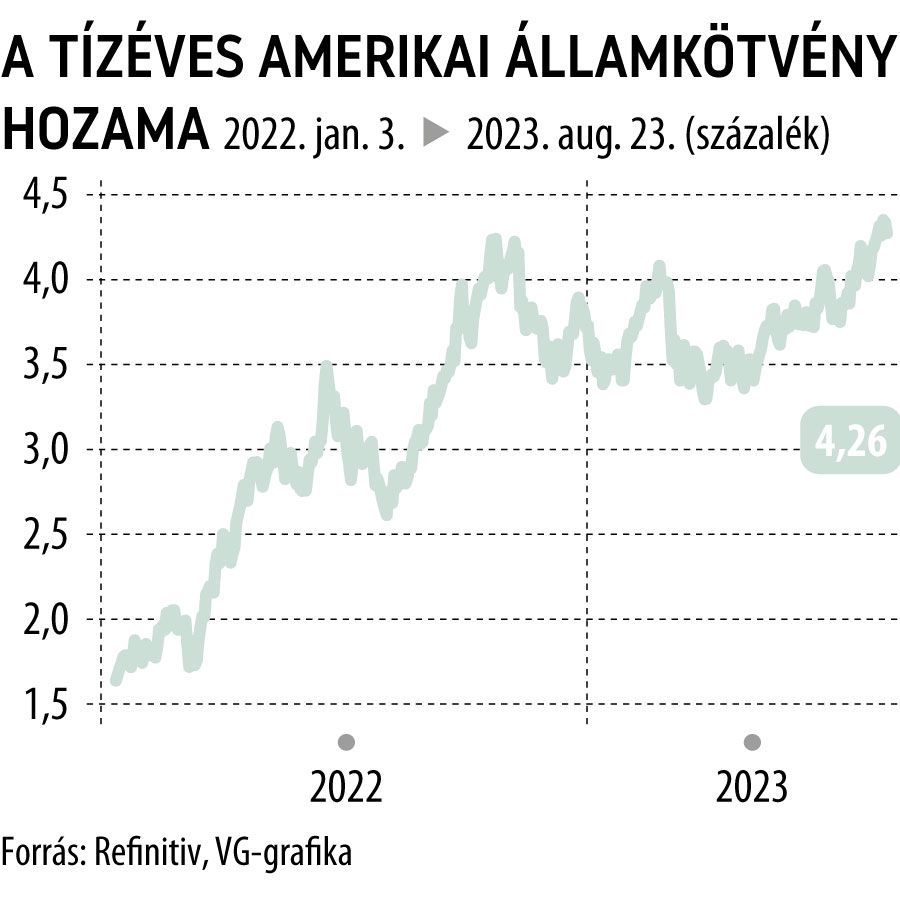 A tízéves amerikai államkötvény hozama
