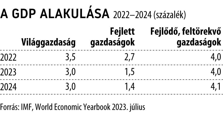 A GDP alakulása 2022–2024
