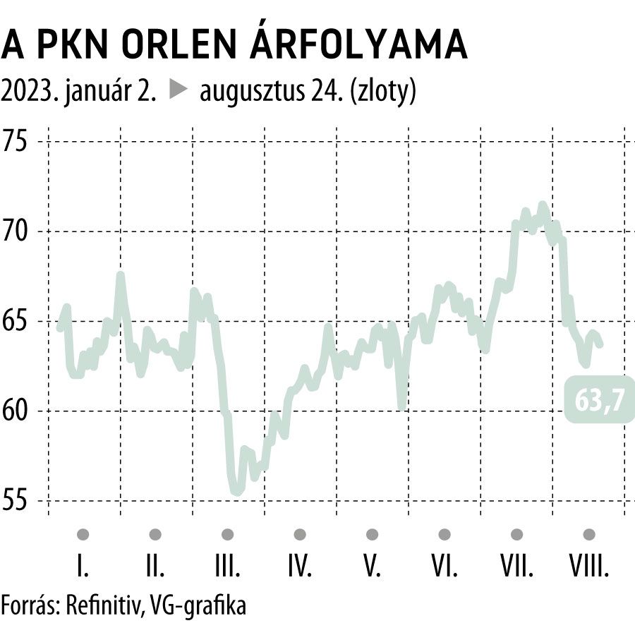 A PKN Orlen árfolyama 2023-tól
