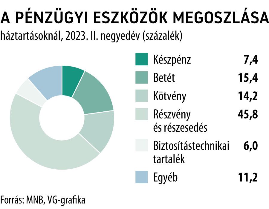 A pénzügyi eszközök megoszlása háztartásoknál, 2023. II. negyedév
