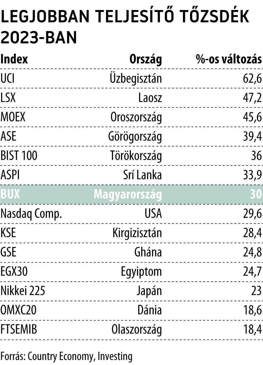 Legjobban teljesítő tőzsdék 2023-ban
