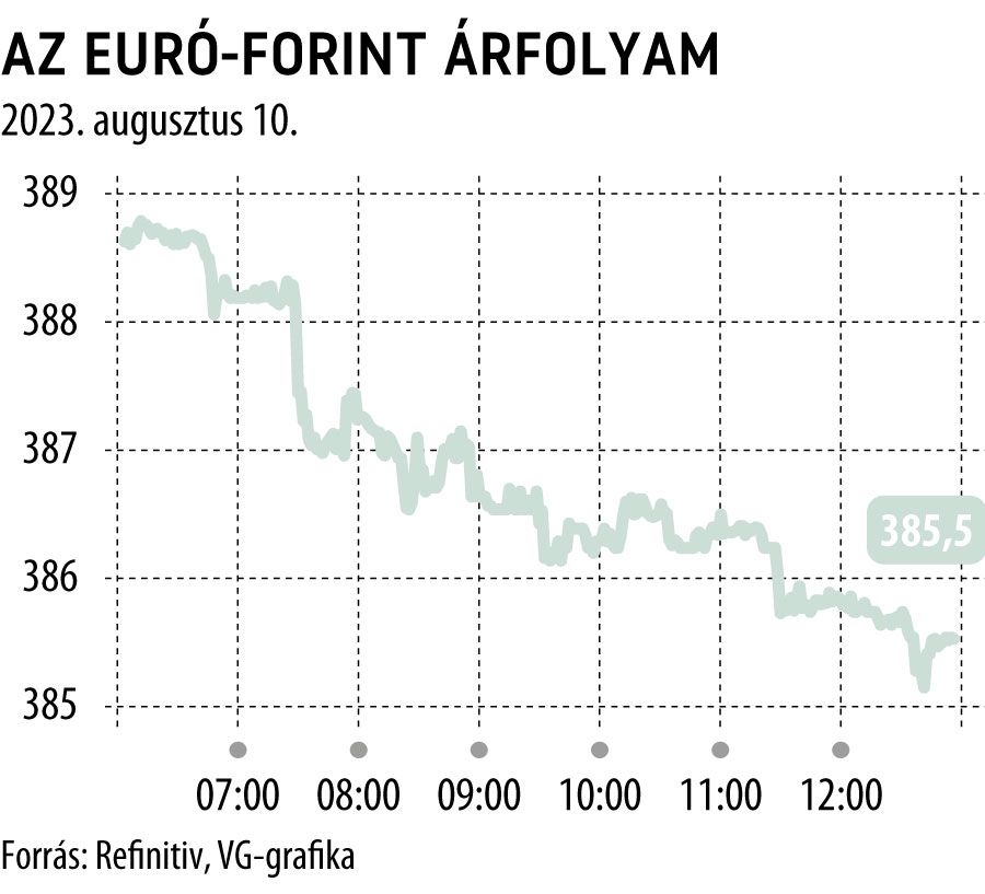 Az euró-forint árfolyam
2023. augusztus 10.
