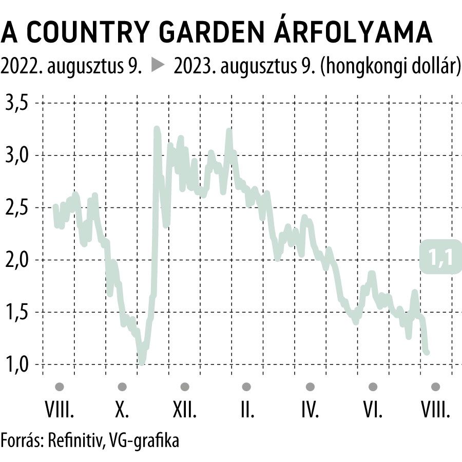 A Country Garden árfolyama 1 éves
