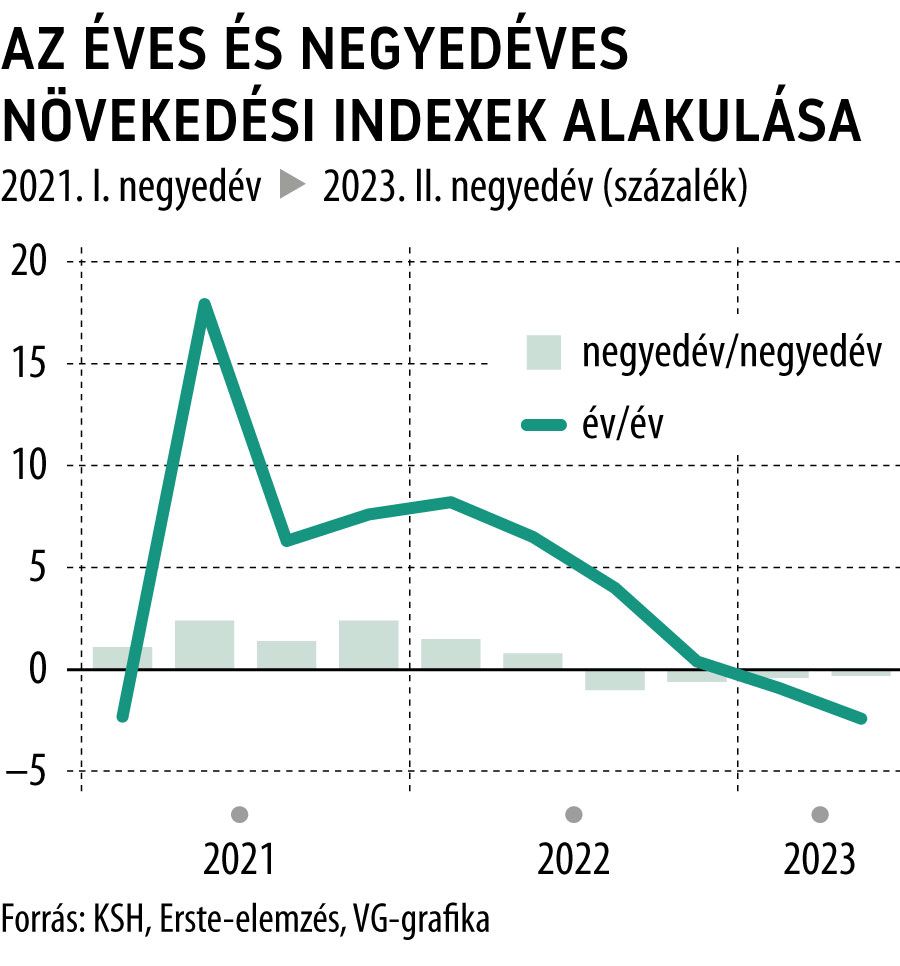 Az éves és negyedéves növekdeési indexek alakulása 2023. II. negyedév
